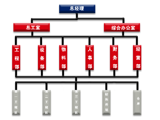 中山永基建設(shè)有限公司組織結(jié)構(gòu)